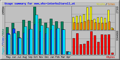 Usage summary for www.vhs-interkulturell.at