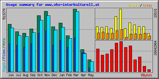 Usage summary for www.vhs-interkulturell.at